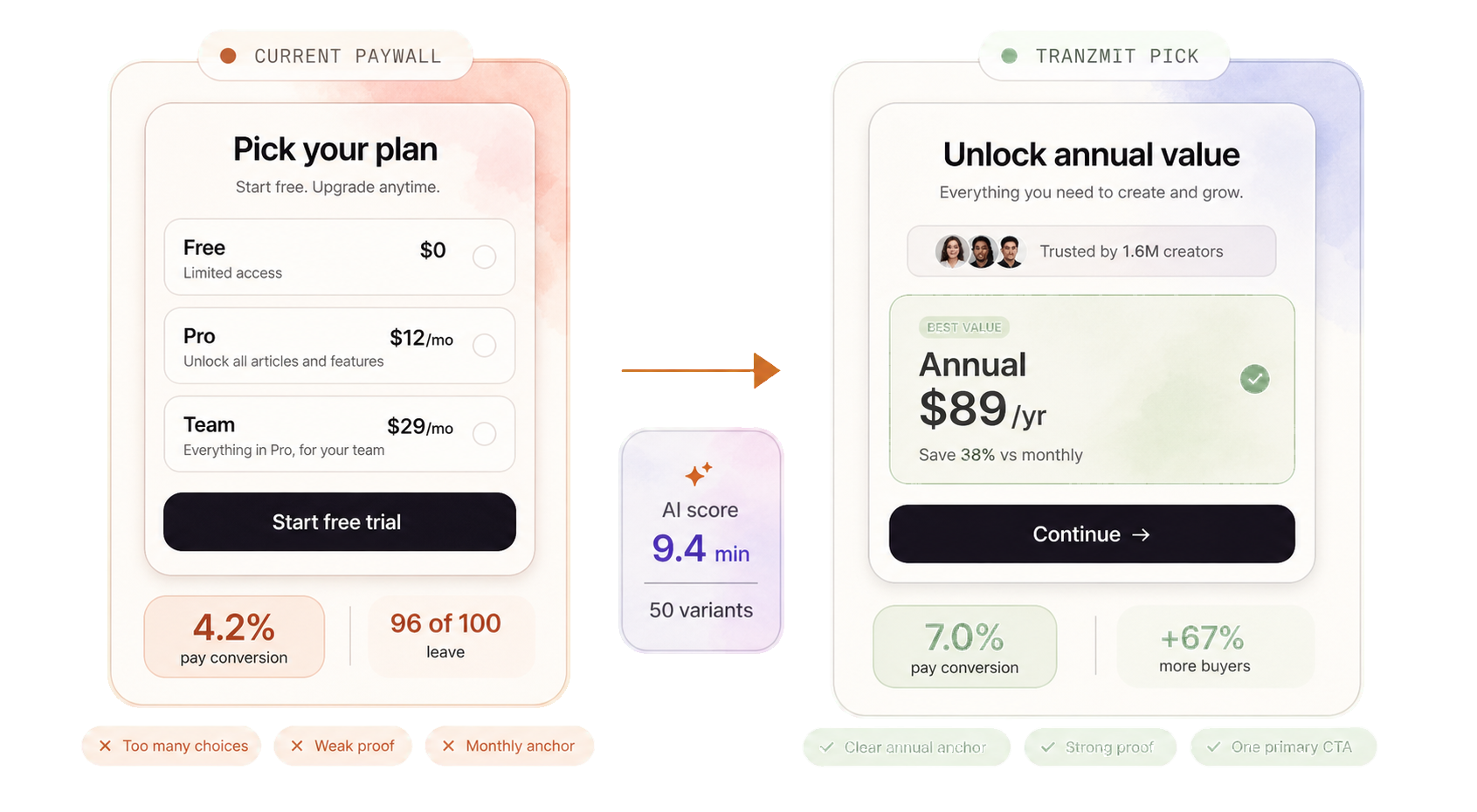 Side-by-side paywall audit showing a current paywall at 4.2 percent conversion and a Tranzmit pick at 7.0 percent conversion
