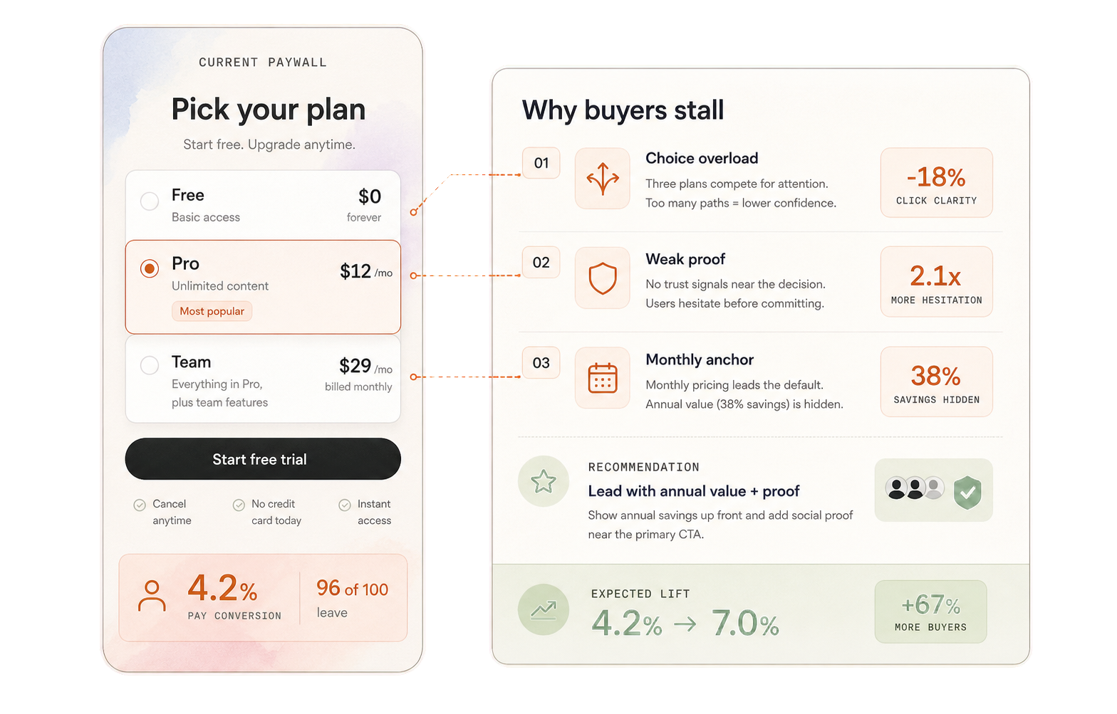 Paywall diagnosis artifact showing a current paywall and the reasons buyers stall