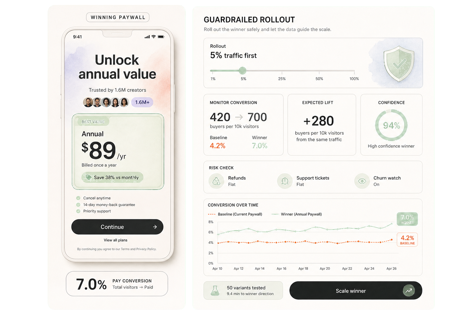 Guardrailed rollout dashboard for a winning paywall with five percent traffic, conversion monitoring, and confidence score